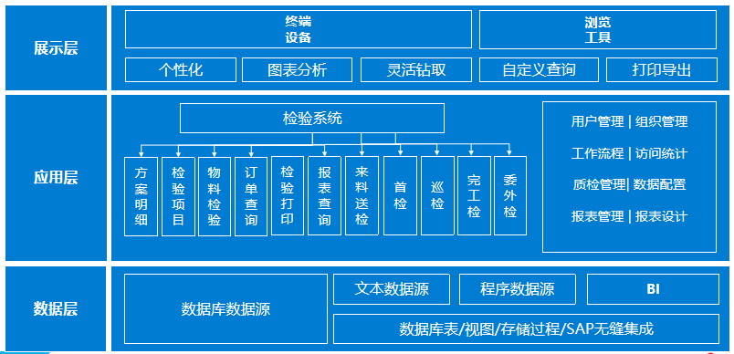 質檢系統(tǒng),SAP成功案例,家居行業(yè)ERP,家居企業(yè)ERP,優(yōu)德普