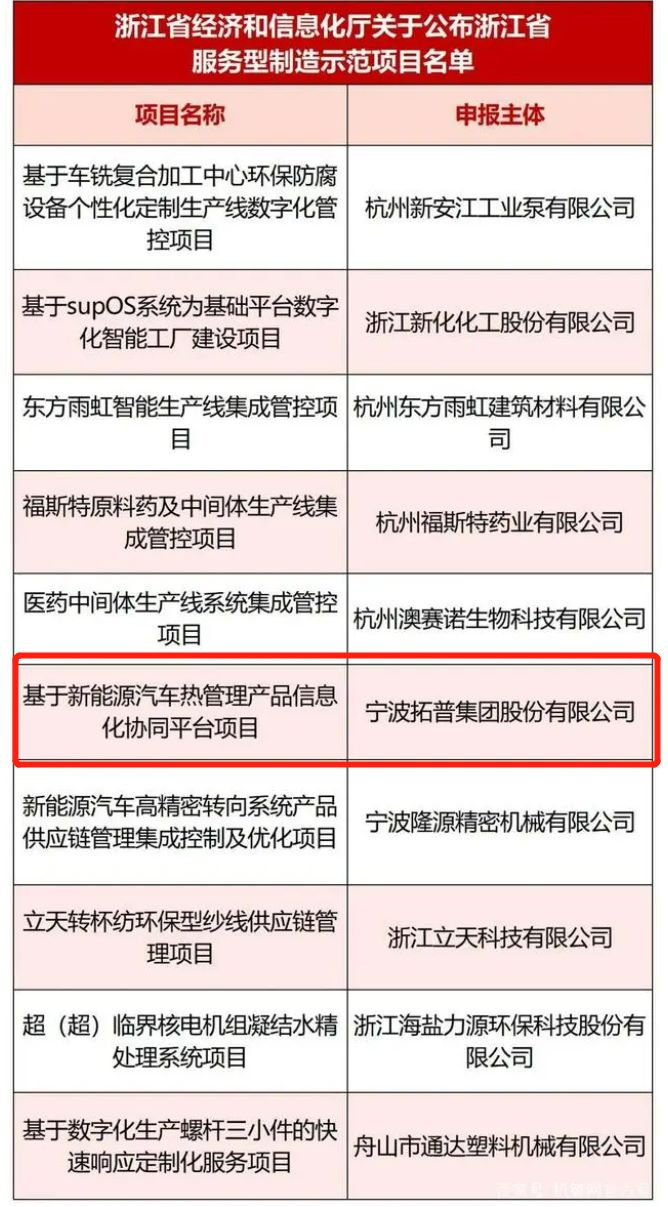 2022年度服務(wù)型制造示范企業(yè)（平臺、項目）名單（第六批）