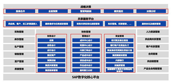 SAP,SAP化工行業(yè),SAP解決方案,化工行業(yè)ERP,ERP成功案例,SAP化工行業(yè)成功案例,化工行業(yè)ERP成功案例
