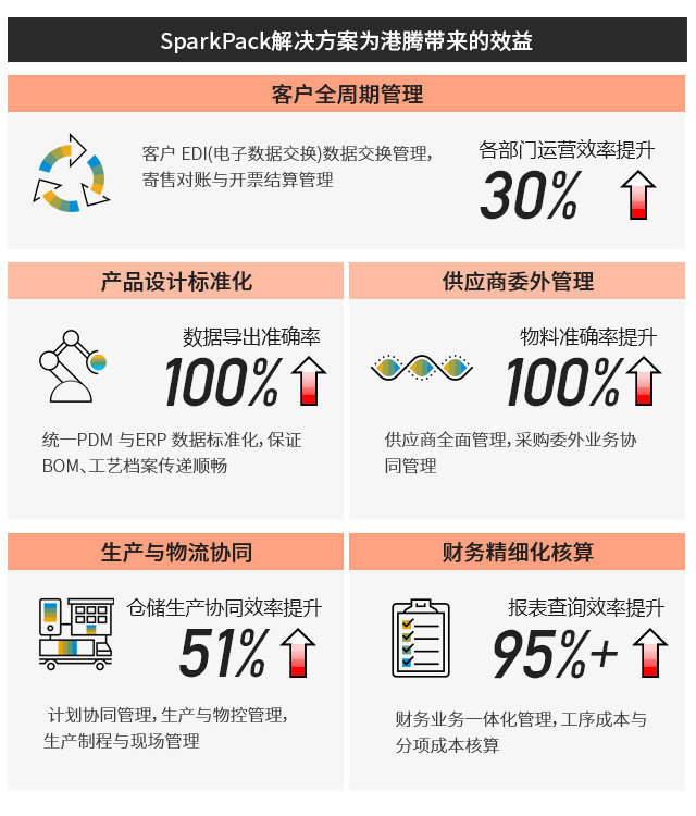 港騰,華為云SparkPack,企業(yè)ERP,SparkPackERP,華為云ERP,優(yōu)德普,華為ERP