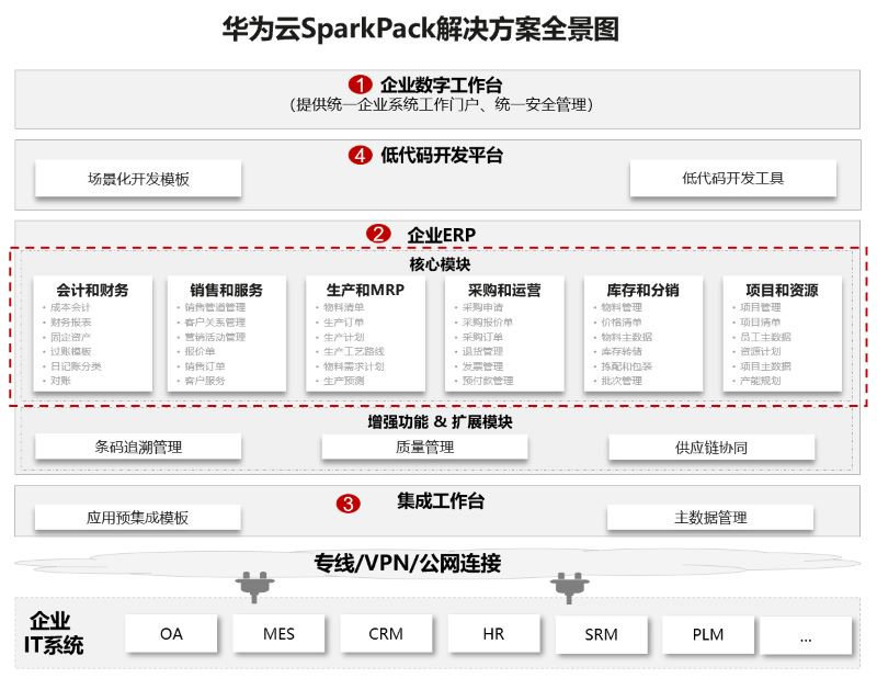 SparkPack,SparkPackERP,華為云ERP,華為象山數(shù)字經(jīng)濟促進中心,數(shù)字經(jīng)濟發(fā)展