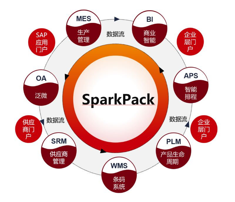 SparkPack,SparkPackERP,華為云ERP,華為象山數(shù)字經(jīng)濟促進中心,數(shù)字經(jīng)濟發(fā)展