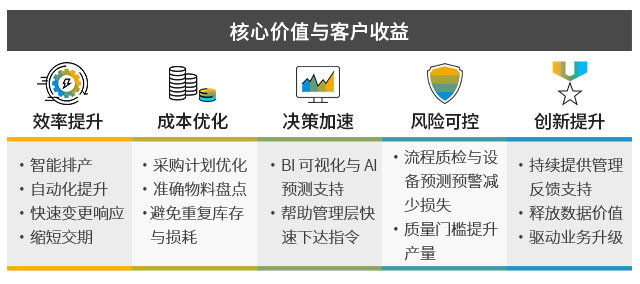 科技型企業(yè)ERP,科技型工廠ERP,SAP云解決方案,中小企業(yè)ERP,科技型中小企業(yè)數(shù)字工廠改造案例,SAP云工廠解決方案包