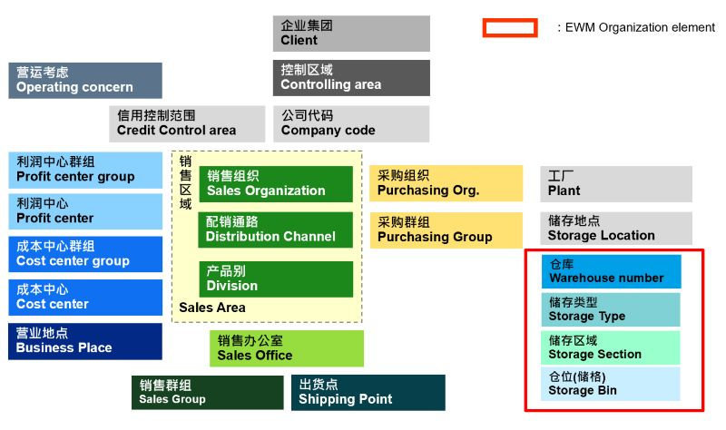 SAP系統(tǒng)擴(kuò)展,SAP ERP增強(qiáng)模塊,擴(kuò)展倉庫管理系統(tǒng)EWM , SAP EWM實施服務(wù),優(yōu)德普SAP定制開發(fā),SAP與倉儲系統(tǒng)集成