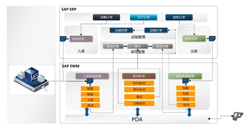 SAP系統(tǒng)擴(kuò)展,SAP ERP增強(qiáng)模塊,擴(kuò)展倉庫管理系統(tǒng)EWM , SAP EWM實施服務(wù),優(yōu)德普SAP定制開發(fā),SAP與倉儲系統(tǒng)集成 SAP系統(tǒng)擴(kuò)展,SAP ERP增強(qiáng)模塊,擴(kuò)展倉庫管理系統(tǒng)EWM , SAP EWM實施服務(wù),優(yōu)德普SAP定制開發(fā),SAP與倉儲系統(tǒng)集成
