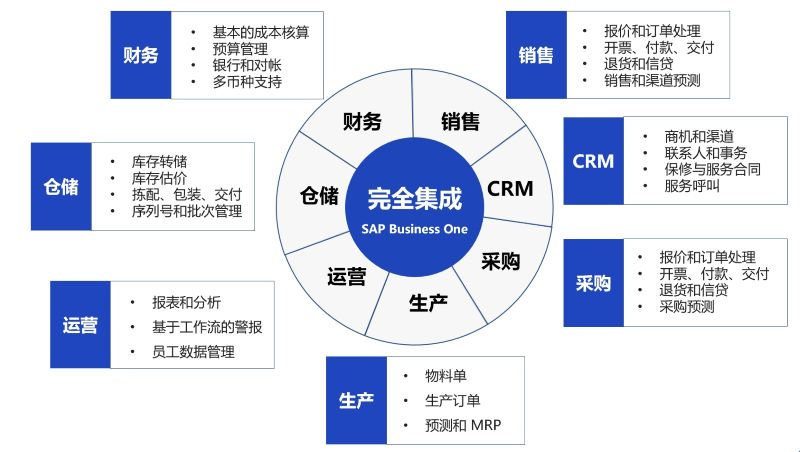 中小企業(yè)ERP軟件,SAP B1,SAP軟件,SAP B1管理軟件,SAP Business One,生產(chǎn)企業(yè)ERP,中小生產(chǎn)企業(yè)ERP軟件 中小企業(yè)ERP軟件,SAP B1,SAP軟件,SAP B1管理軟件,SAP Business One,生產(chǎn)企業(yè)ERP,中小生產(chǎn)企業(yè)ERP軟件