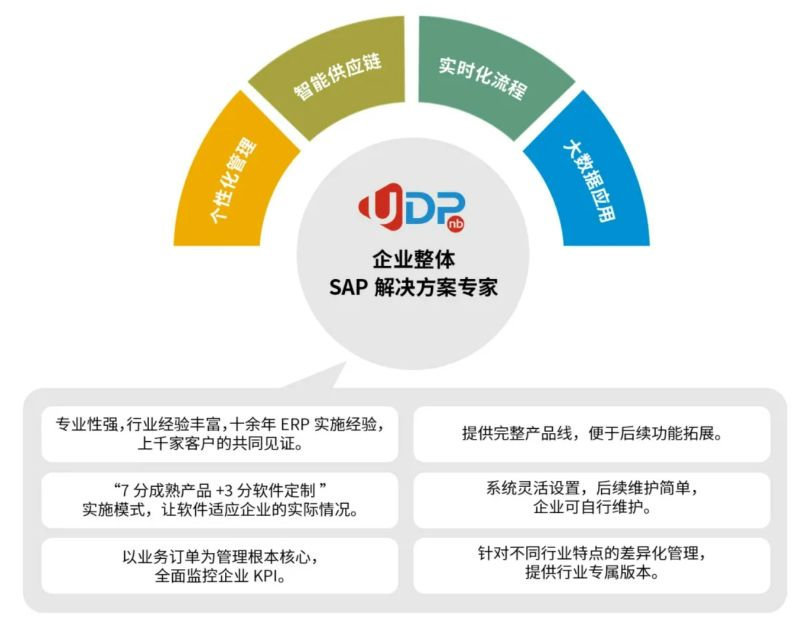 蘇州做erp系統(tǒng)的公司,工業(yè)ERP系統(tǒng),ERP軟件廠商,優(yōu)德普,SAP服務(wù)商,優(yōu)德普ERP整體信息化平臺,工廠ERP,ERP系統(tǒng)