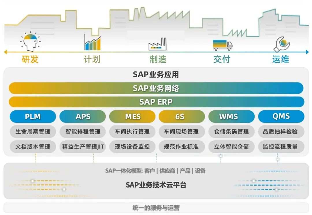 制造業(yè)整體SAP方案,SAP,工廠SAP系統(tǒng),制造業(yè)ERP,MES車間透明,SRM供應鏈協(xié)同,OA移動審批,WMS條碼