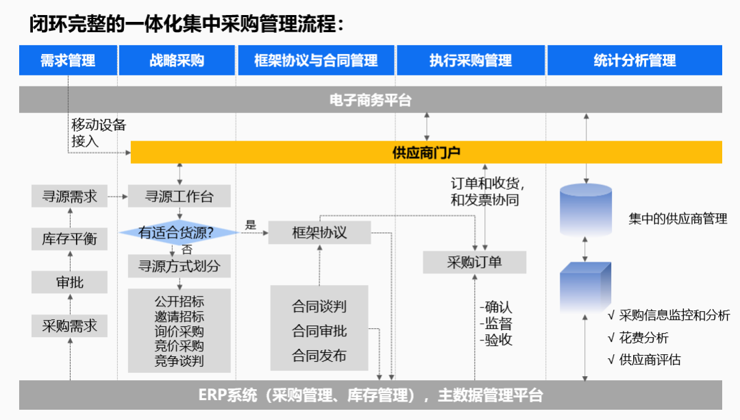 制造業(yè)整體SAP方案,SAP,工廠SAP系統(tǒng),制造業(yè)ERP,MES車間透明,SRM供應鏈協(xié)同,OA移動審批,WMS條碼