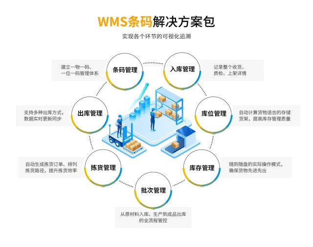WMS條碼系統(tǒng),SAP倉庫管理,條碼系統(tǒng),WMS,倉儲管理系統(tǒng)ERP,批次追溯與倉庫管理解決方案,條碼追溯,SAP WMS