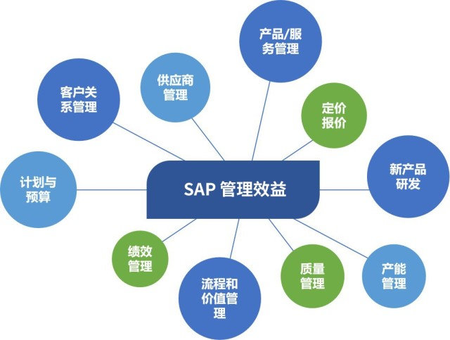 服務(wù)業(yè)ERP,連鎖門店管理系統(tǒng),SAP ERP,SAP B1,優(yōu)德普,門店管理軟件,服務(wù)業(yè)數(shù)字化