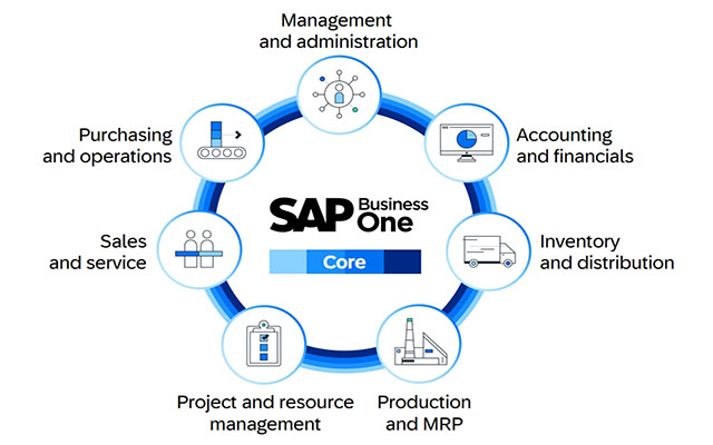 SAP B1,SAP軟件,SAP B1管理軟件,SAP Business One,SAP管理軟件,SAP B one,企業(yè)SAP軟件