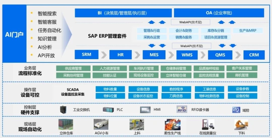 SAP集成,SAP,ERP管理系統(tǒng),系統(tǒng)集成,優(yōu)德普,整體信息化實施商,ERP/WMS/MES一體化軟件