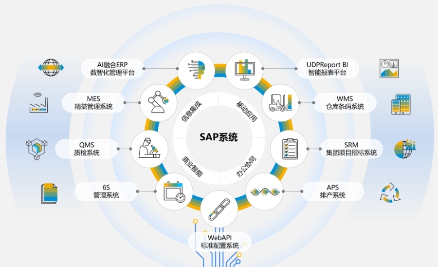SAP集成,SAP,ERP管理系統(tǒng),系統(tǒng)集成,優(yōu)德普,整體信息化實施商,ERP/WMS/MES一體化軟件